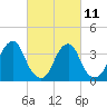 Coopers Creek bridge tide chart for Saturday, March 11, 2023