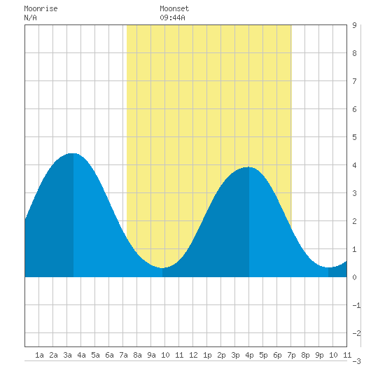 Coopers Creek bridge tide chart for Sunday, March 12, 2023