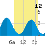 Coopers Creek bridge tide chart for Sunday, March 12, 2023