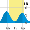 Coopers Creek bridge tide chart for Monday, March 13, 2023