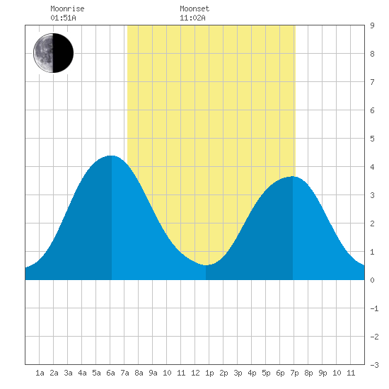 Coopers Creek bridge tide chart for Tuesday, March 14, 2023
