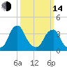 Coopers Creek bridge tide chart for Tuesday, March 14, 2023