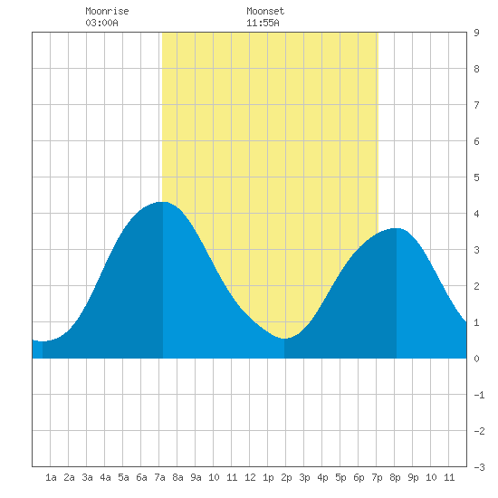 Coopers Creek bridge tide chart for Wednesday, March 15, 2023