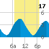 Coopers Creek bridge tide chart for Friday, March 17, 2023