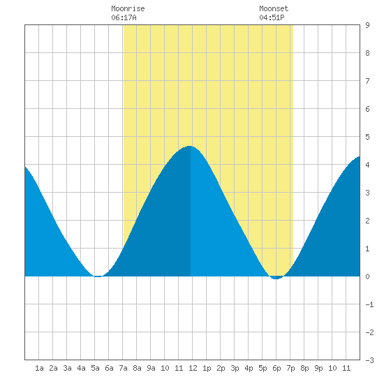 Coopers Creek bridge tide chart for Sunday, March 19, 2023