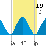 Coopers Creek bridge tide chart for Sunday, March 19, 2023