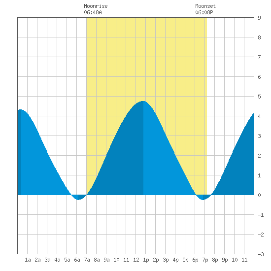 Coopers Creek bridge tide chart for Monday, March 20, 2023