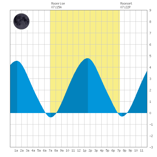 Coopers Creek bridge tide chart for Tuesday, March 21, 2023