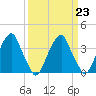 Coopers Creek bridge tide chart for Thursday, March 23, 2023