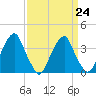Coopers Creek bridge tide chart for Friday, March 24, 2023