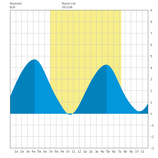 Coopers Creek bridge tide chart for Saturday, March 25, 2023