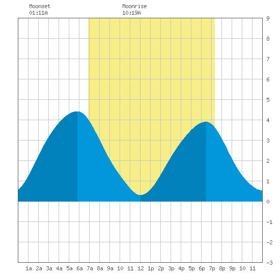 Coopers Creek bridge tide chart for Monday, March 27, 2023