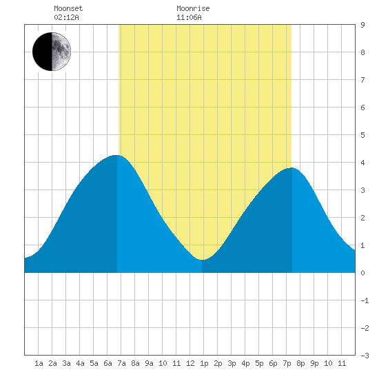 Coopers Creek bridge tide chart for Tuesday, March 28, 2023