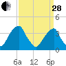 Coopers Creek bridge tide chart for Tuesday, March 28, 2023