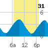 Coopers Creek bridge tide chart for Friday, March 31, 2023