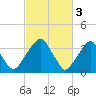 Coopers Creek bridge tide chart for Friday, March 3, 2023