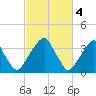 Coopers Creek bridge tide chart for Saturday, March 4, 2023