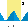 Coopers Creek bridge tide chart for Sunday, March 5, 2023