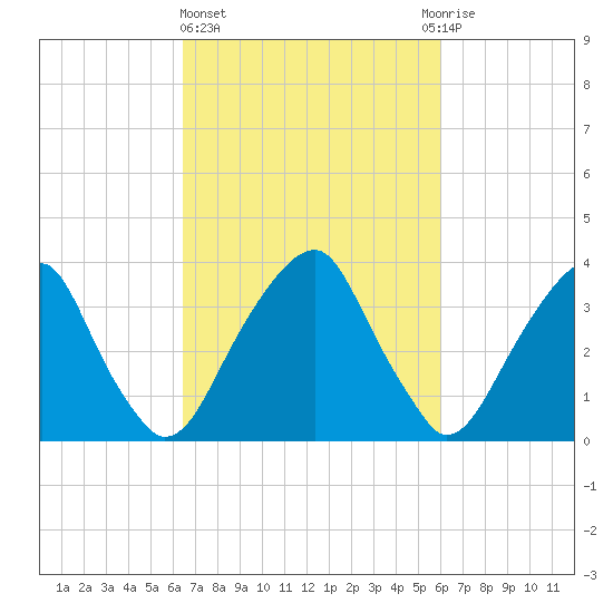 Coopers Creek bridge tide chart for Monday, March 6, 2023