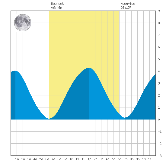 Coopers Creek bridge tide chart for Tuesday, March 7, 2023