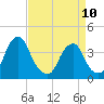 Coopers Creek bridge tide chart for Monday, April 10, 2023