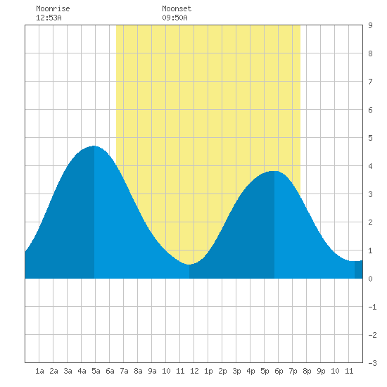 Coopers Creek bridge tide chart for Tuesday, April 11, 2023
