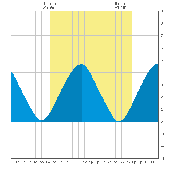Coopers Creek bridge tide chart for Monday, April 17, 2023