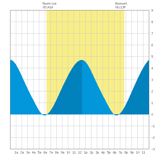 Coopers Creek bridge tide chart for Tuesday, April 18, 2023