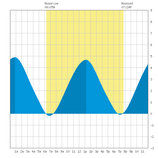 Coopers Creek bridge tide chart for Wednesday, April 19, 2023
