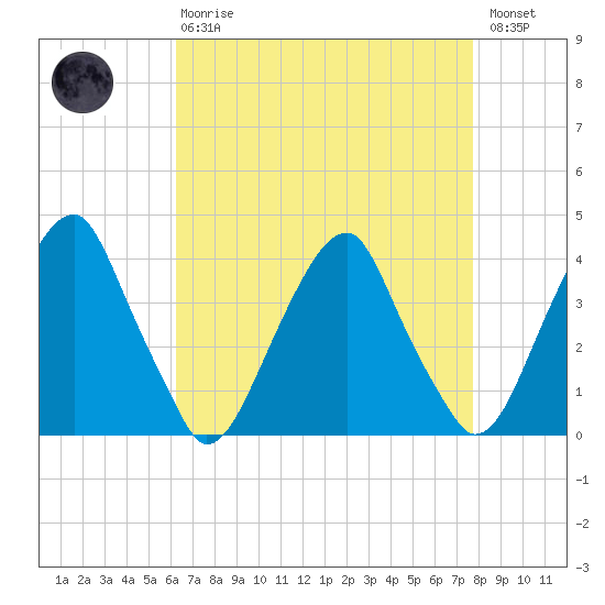 Coopers Creek bridge tide chart for Thursday, April 20, 2023