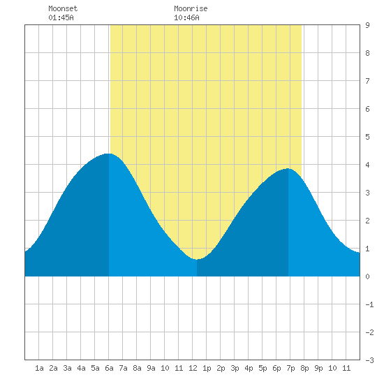 Coopers Creek bridge tide chart for Wednesday, April 26, 2023