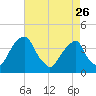 Coopers Creek bridge tide chart for Wednesday, April 26, 2023