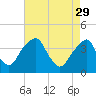 Coopers Creek bridge tide chart for Saturday, April 29, 2023