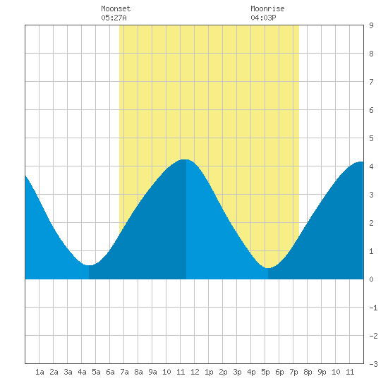 Coopers Creek bridge tide chart for Sunday, April 2, 2023