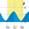 Coopers Creek bridge tide chart for Sunday, April 2, 2023