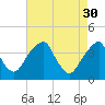 Coopers Creek bridge tide chart for Sunday, April 30, 2023