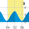 Coopers Creek bridge tide chart for Monday, April 3, 2023