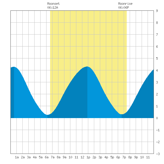 Coopers Creek bridge tide chart for Tuesday, April 4, 2023
