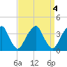 Coopers Creek bridge tide chart for Tuesday, April 4, 2023
