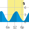 Coopers Creek bridge tide chart for Wednesday, April 5, 2023