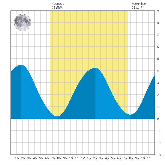 Coopers Creek bridge tide chart for Thursday, April 6, 2023