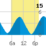 Coopers Creek bridge tide chart for Monday, May 15, 2023