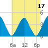 Coopers Creek bridge tide chart for Wednesday, May 17, 2023