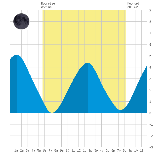 Coopers Creek bridge tide chart for Friday, May 19, 2023