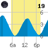 Coopers Creek bridge tide chart for Friday, May 19, 2023