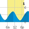 Coopers Creek bridge tide chart for Monday, May 1, 2023
