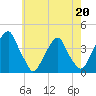 Coopers Creek bridge tide chart for Saturday, May 20, 2023