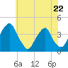 Coopers Creek bridge tide chart for Monday, May 22, 2023