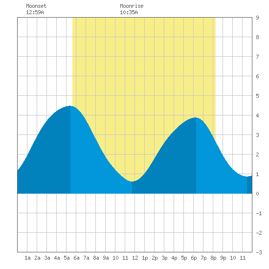 Coopers Creek bridge tide chart for Thursday, May 25, 2023