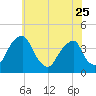 Coopers Creek bridge tide chart for Thursday, May 25, 2023